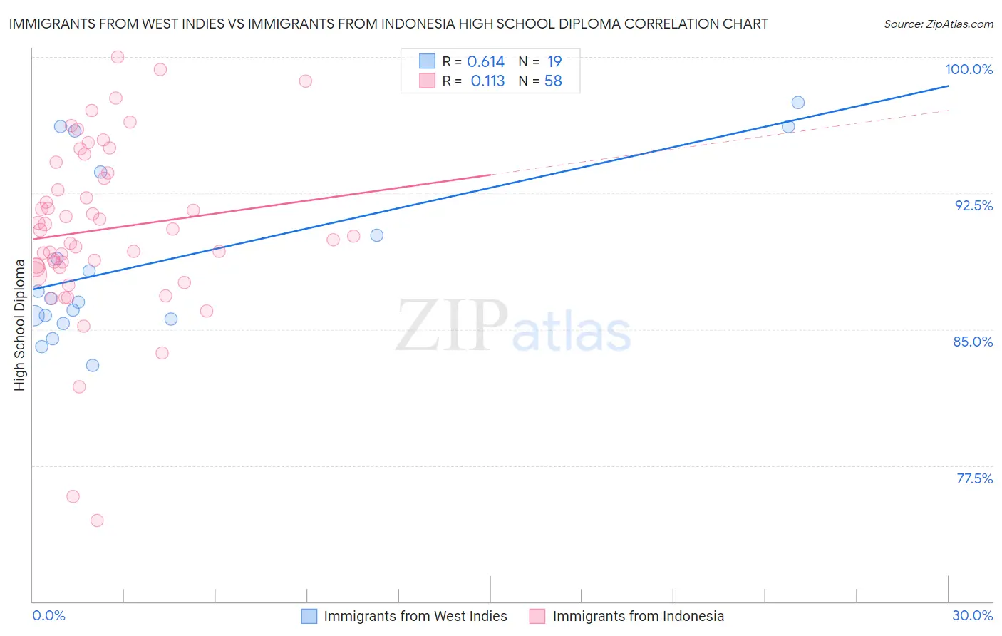 Immigrants from West Indies vs Immigrants from Indonesia High School Diploma