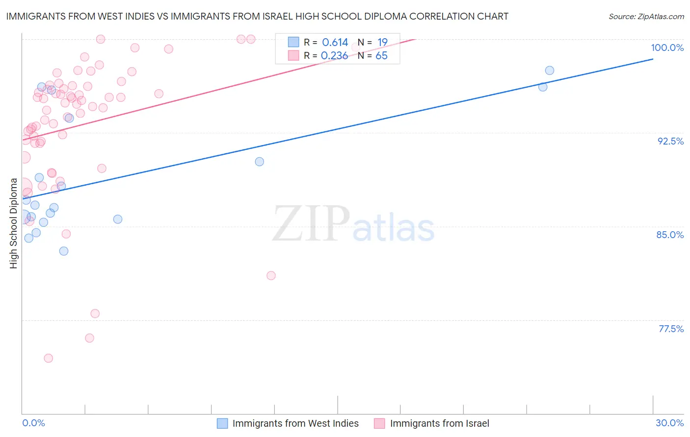 Immigrants from West Indies vs Immigrants from Israel High School Diploma