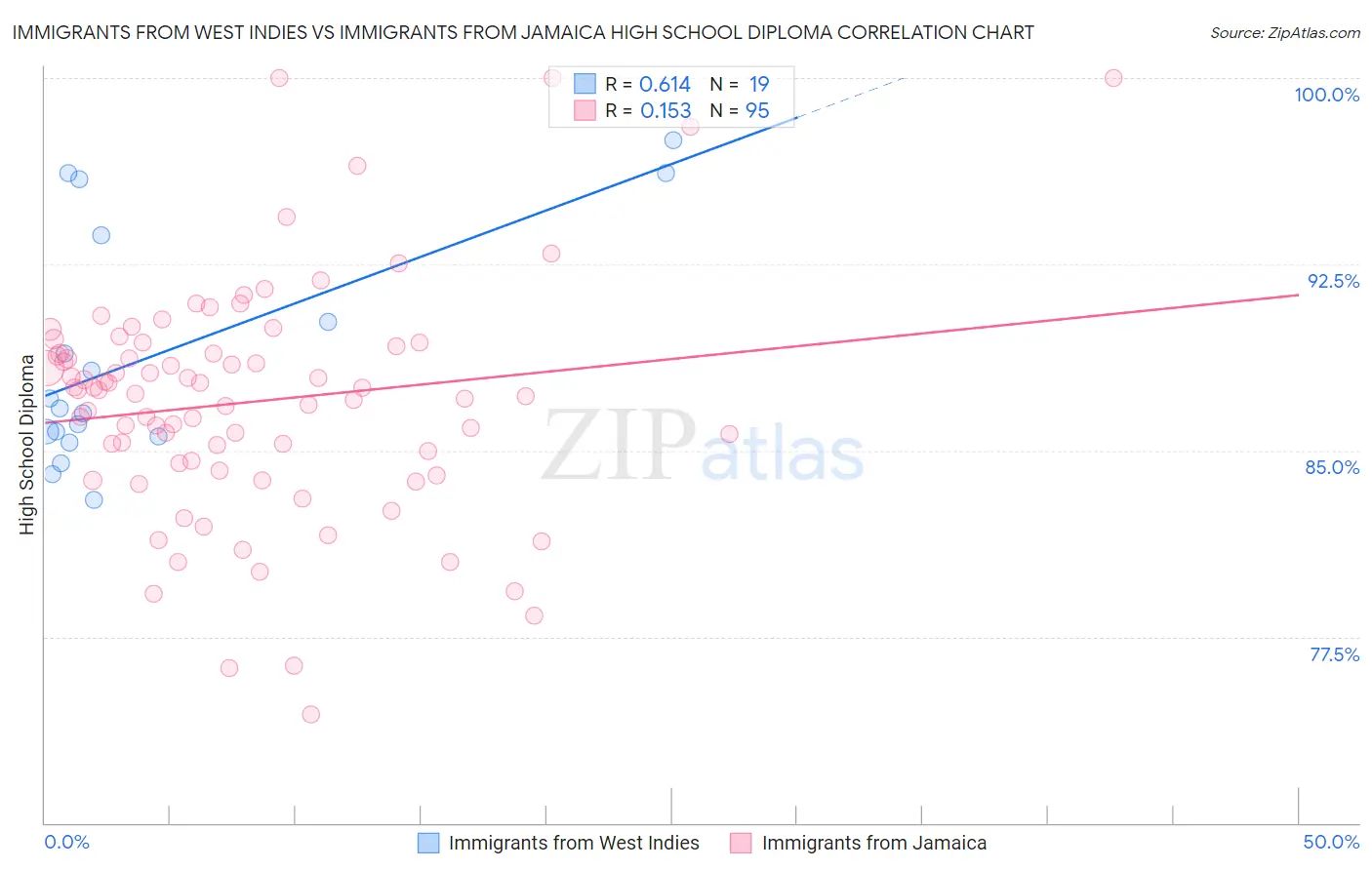 Immigrants from West Indies vs Immigrants from Jamaica High School Diploma