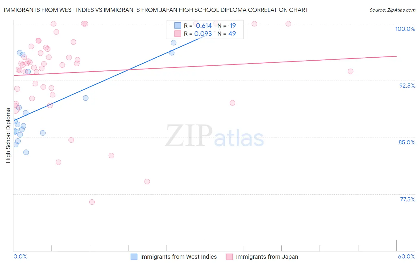 Immigrants from West Indies vs Immigrants from Japan High School Diploma