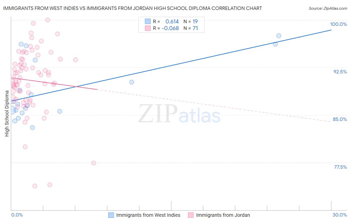 Immigrants from West Indies vs Immigrants from Jordan High School Diploma