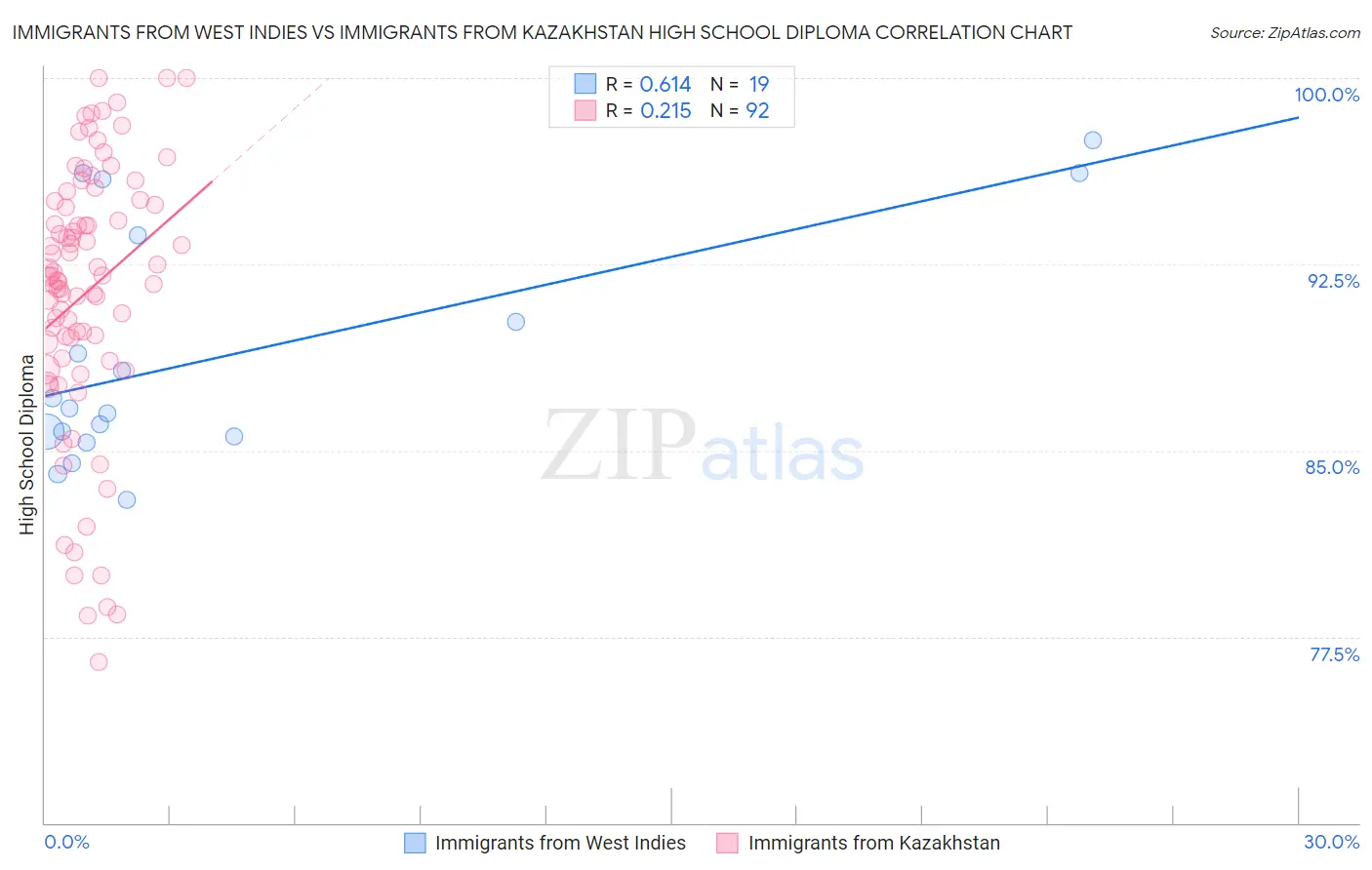 Immigrants from West Indies vs Immigrants from Kazakhstan High School Diploma
