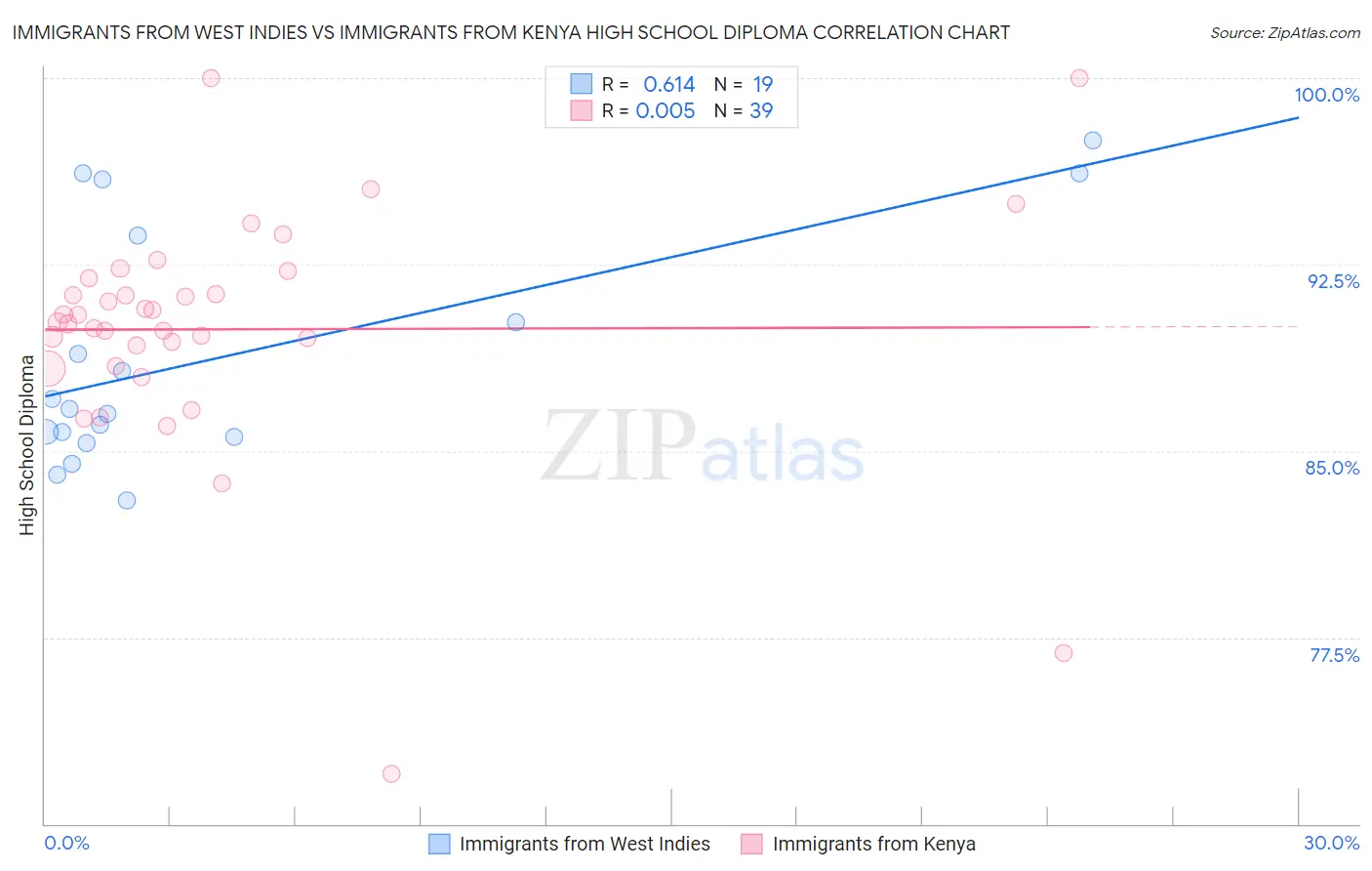 Immigrants from West Indies vs Immigrants from Kenya High School Diploma