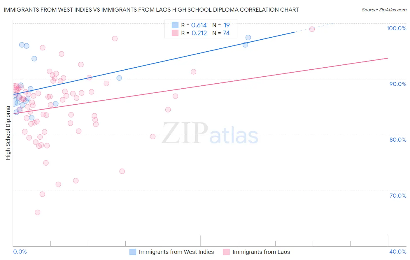 Immigrants from West Indies vs Immigrants from Laos High School Diploma