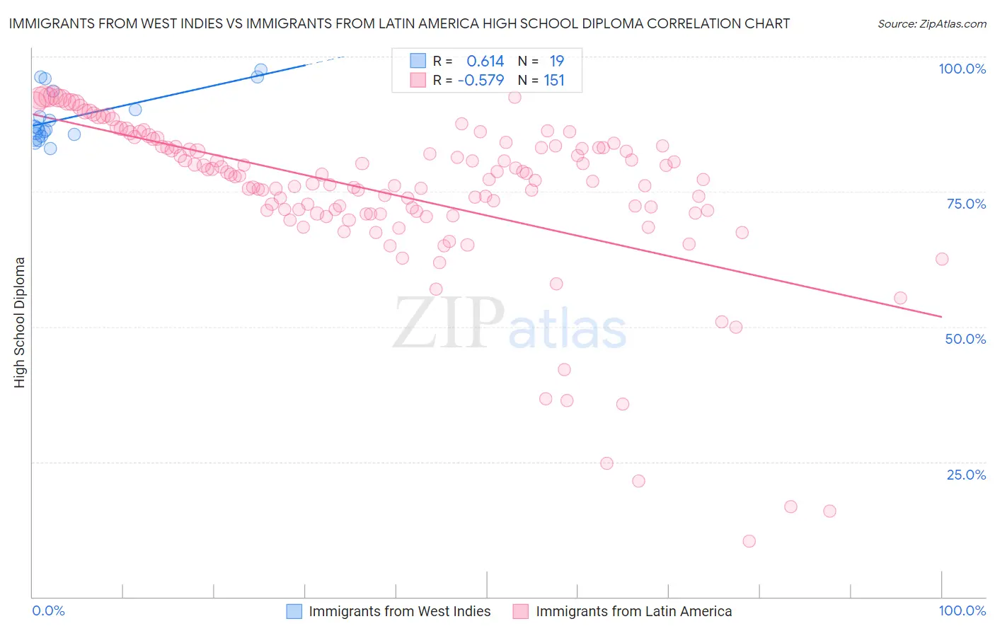 Immigrants from West Indies vs Immigrants from Latin America High School Diploma