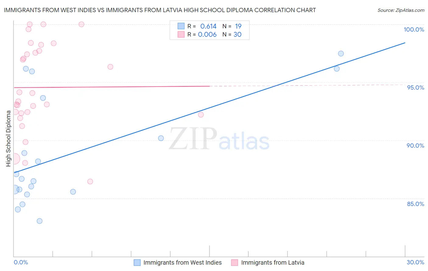 Immigrants from West Indies vs Immigrants from Latvia High School Diploma
