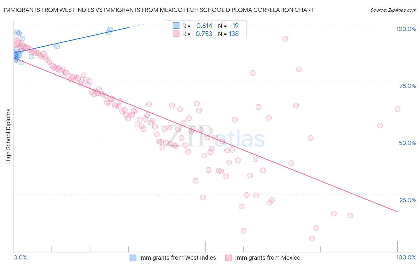 Immigrants from West Indies vs Immigrants from Mexico High School Diploma