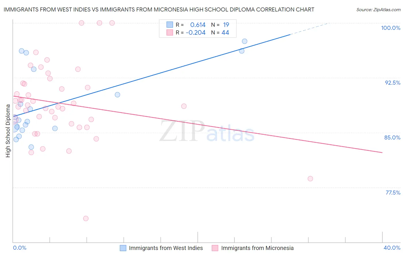 Immigrants from West Indies vs Immigrants from Micronesia High School Diploma