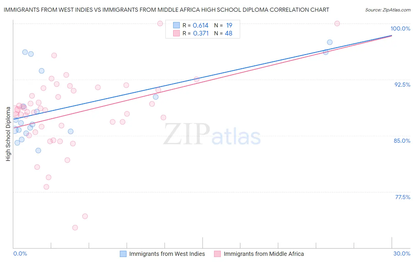 Immigrants from West Indies vs Immigrants from Middle Africa High School Diploma
