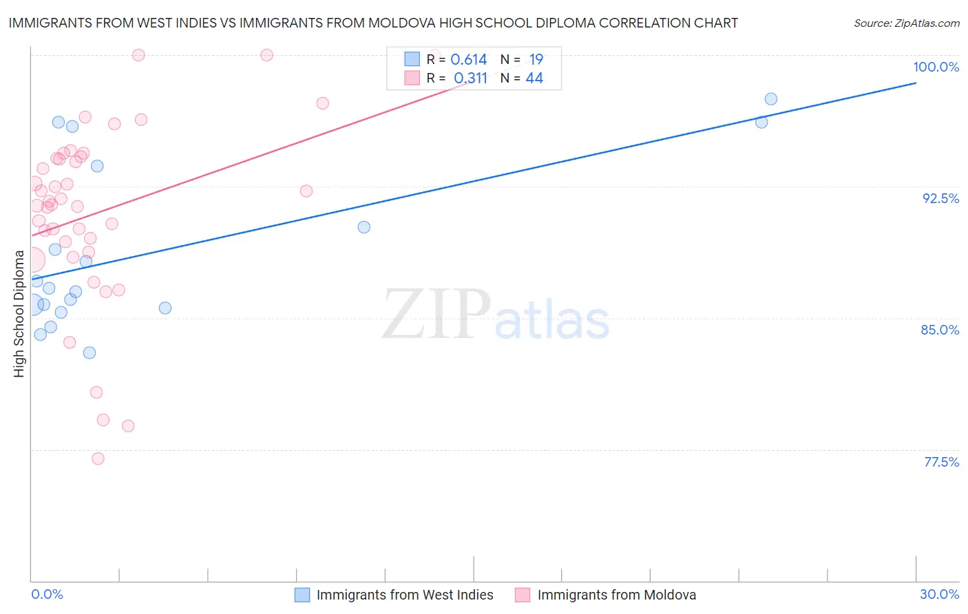 Immigrants from West Indies vs Immigrants from Moldova High School Diploma