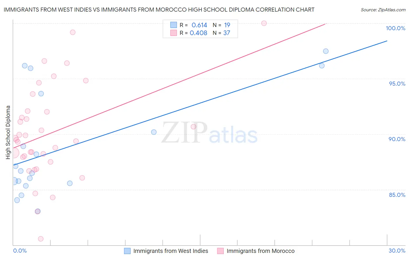 Immigrants from West Indies vs Immigrants from Morocco High School Diploma