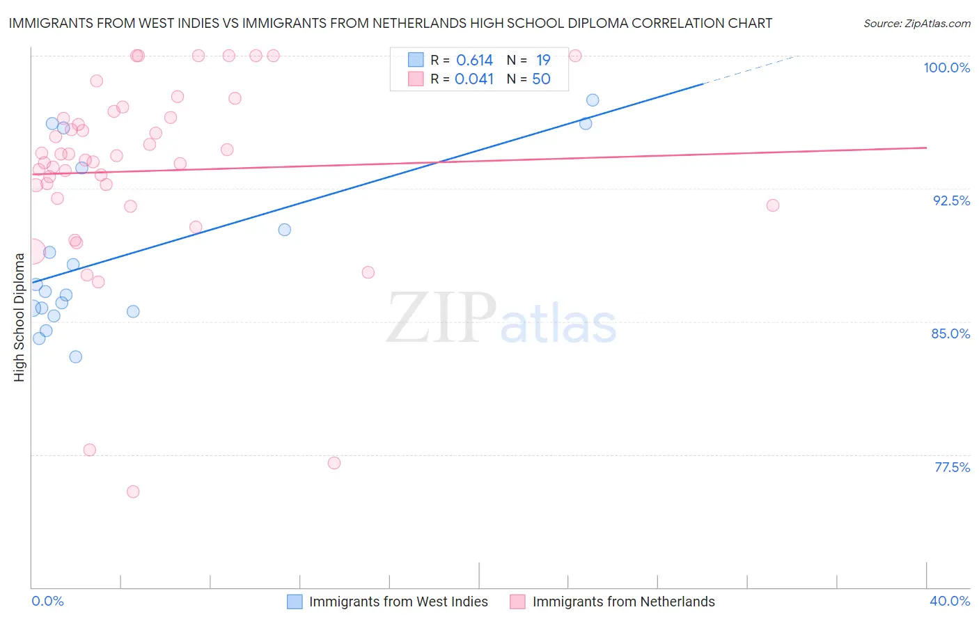 Immigrants from West Indies vs Immigrants from Netherlands High School Diploma