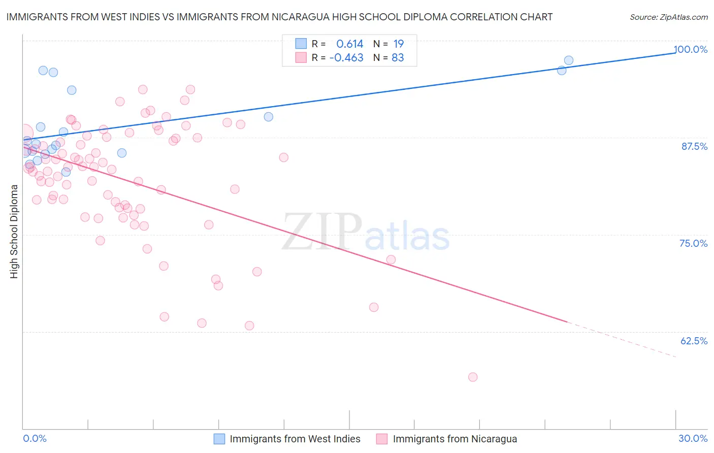 Immigrants from West Indies vs Immigrants from Nicaragua High School Diploma
