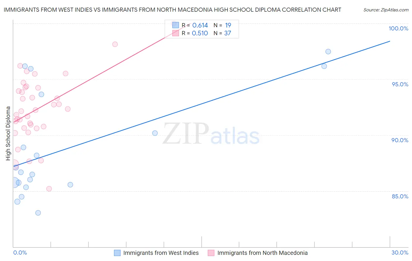 Immigrants from West Indies vs Immigrants from North Macedonia High School Diploma