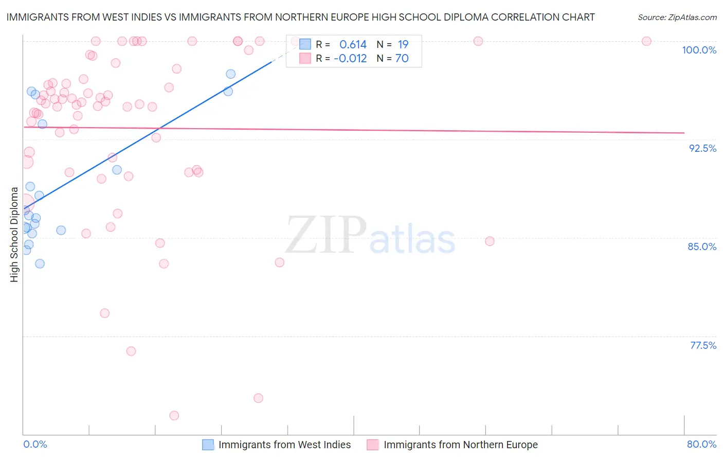 Immigrants from West Indies vs Immigrants from Northern Europe High School Diploma