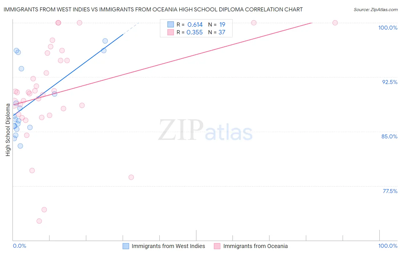 Immigrants from West Indies vs Immigrants from Oceania High School Diploma