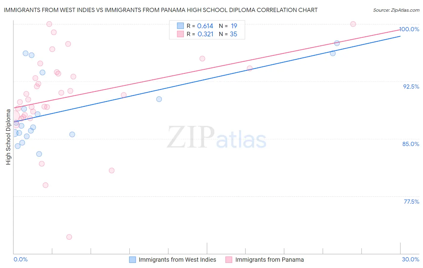 Immigrants from West Indies vs Immigrants from Panama High School Diploma