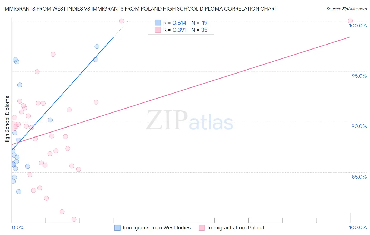 Immigrants from West Indies vs Immigrants from Poland High School Diploma