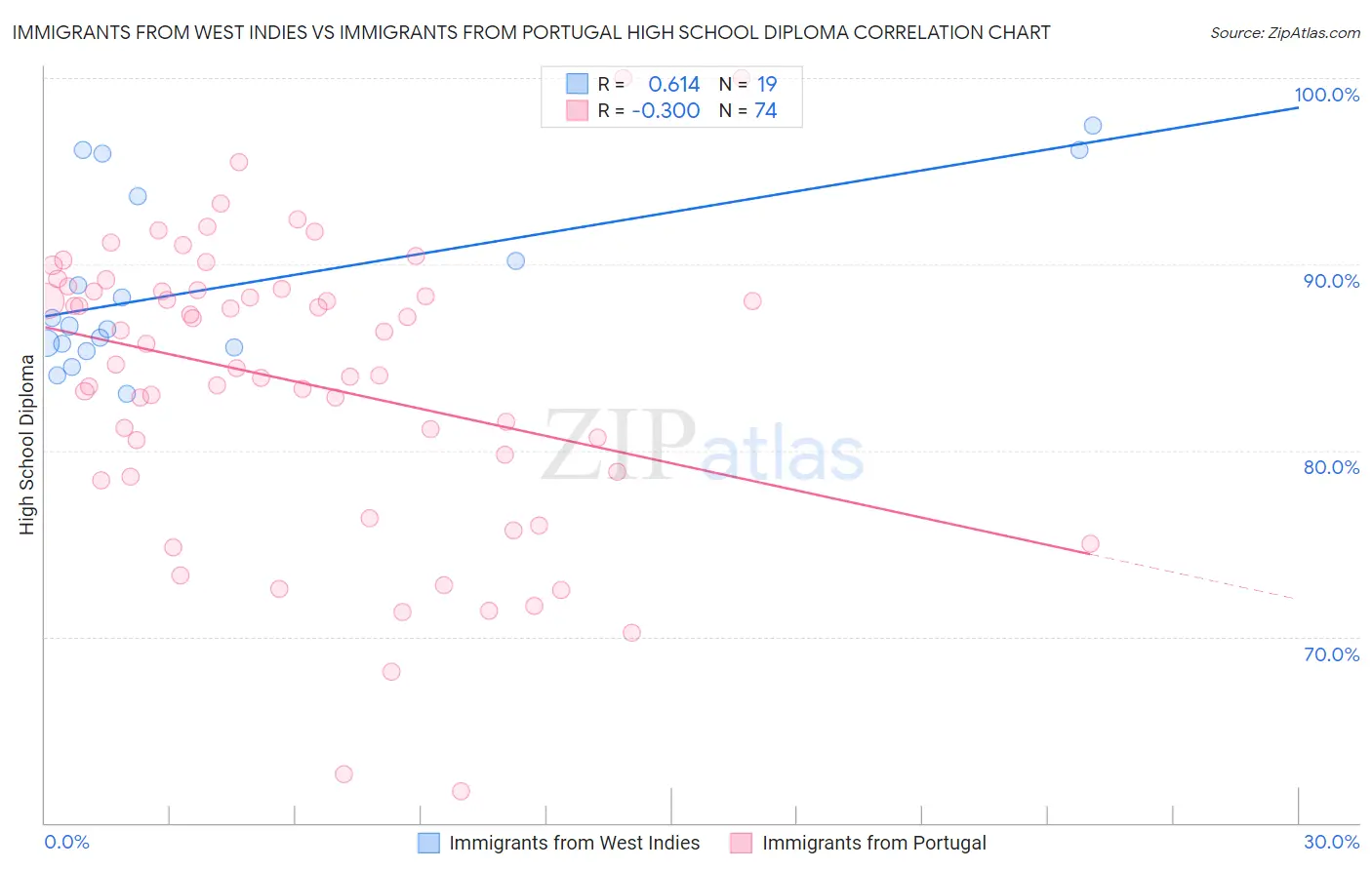 Immigrants from West Indies vs Immigrants from Portugal High School Diploma
