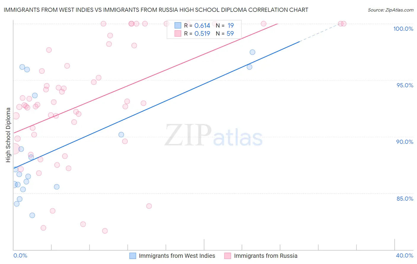Immigrants from West Indies vs Immigrants from Russia High School Diploma