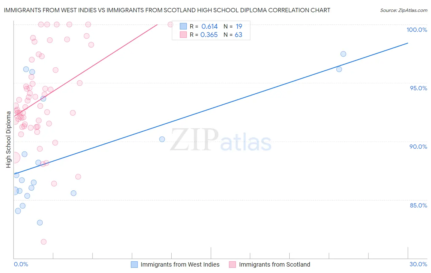 Immigrants from West Indies vs Immigrants from Scotland High School Diploma