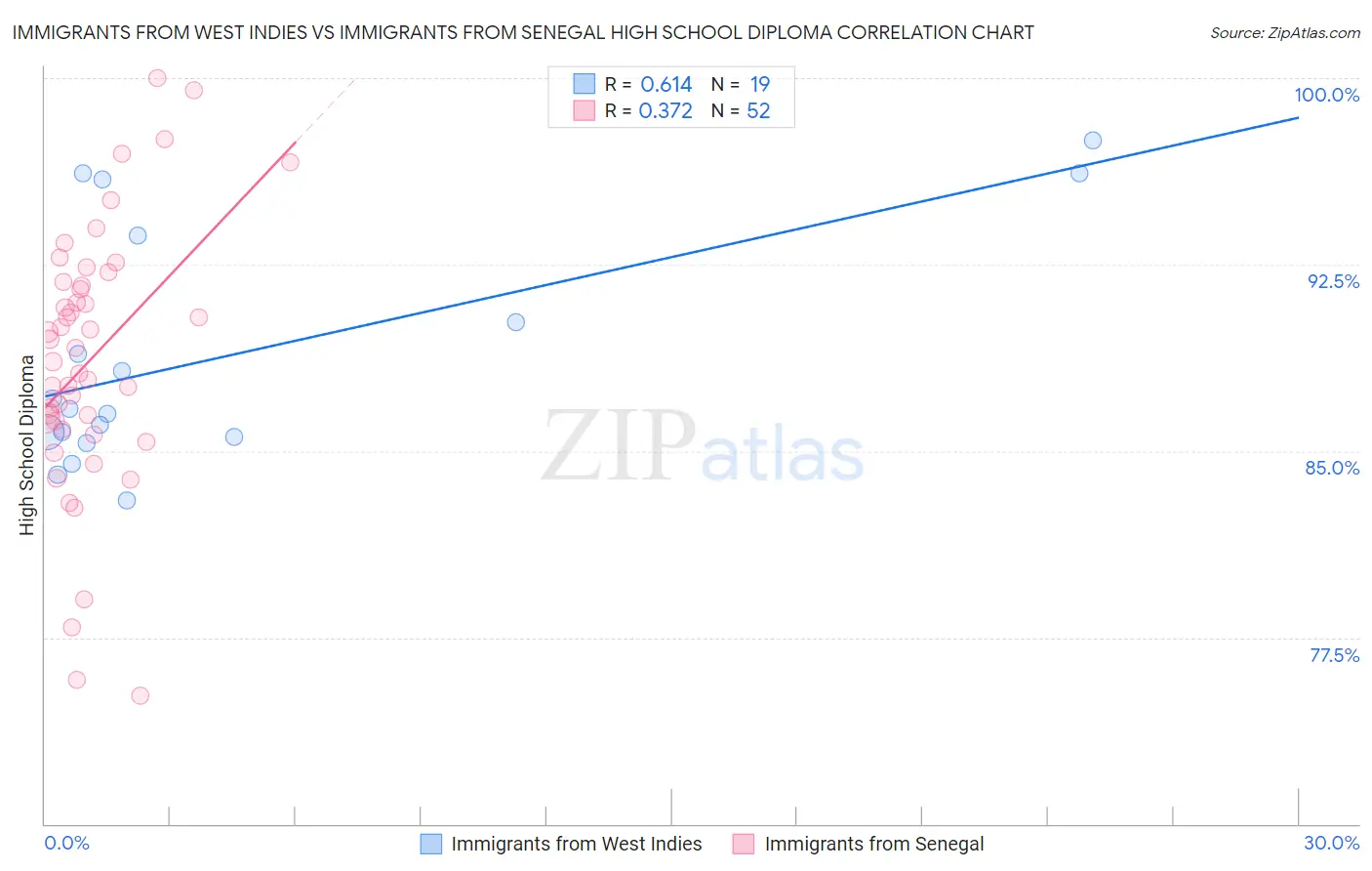 Immigrants from West Indies vs Immigrants from Senegal High School Diploma