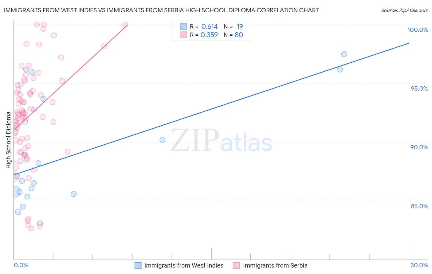 Immigrants from West Indies vs Immigrants from Serbia High School Diploma