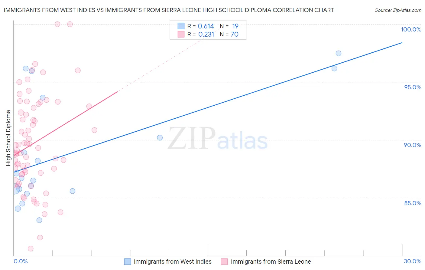 Immigrants from West Indies vs Immigrants from Sierra Leone High School Diploma
