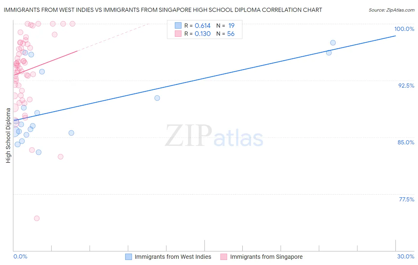 Immigrants from West Indies vs Immigrants from Singapore High School Diploma
