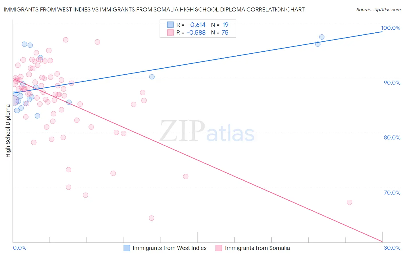 Immigrants from West Indies vs Immigrants from Somalia High School Diploma