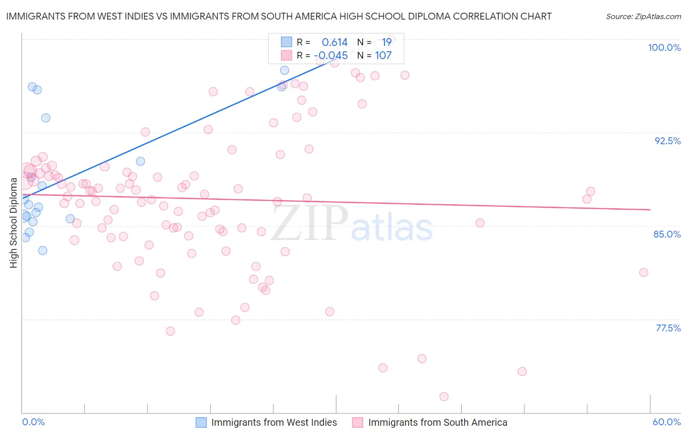 Immigrants from West Indies vs Immigrants from South America High School Diploma