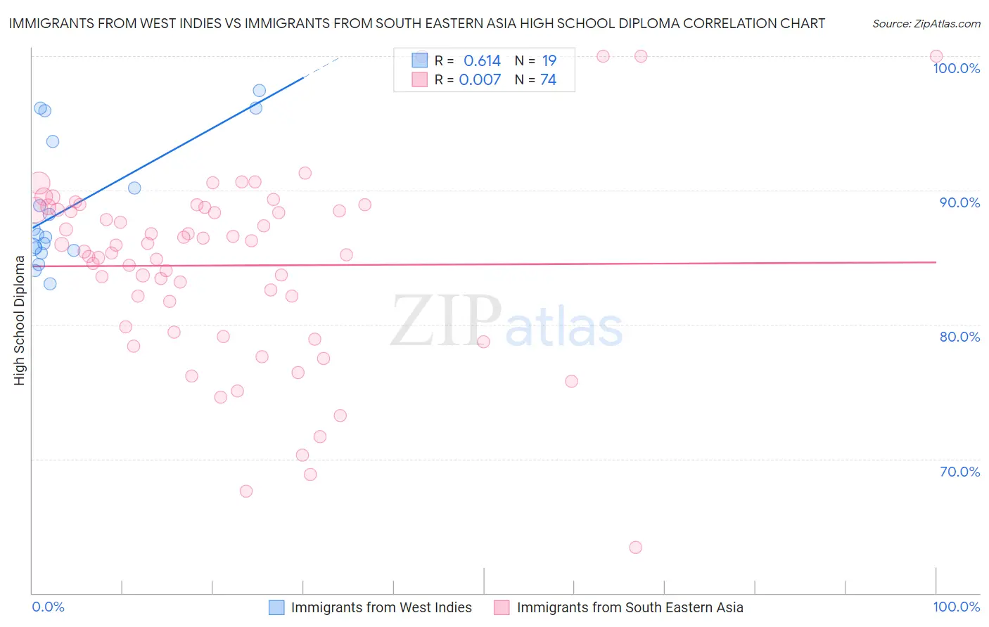 Immigrants from West Indies vs Immigrants from South Eastern Asia High School Diploma