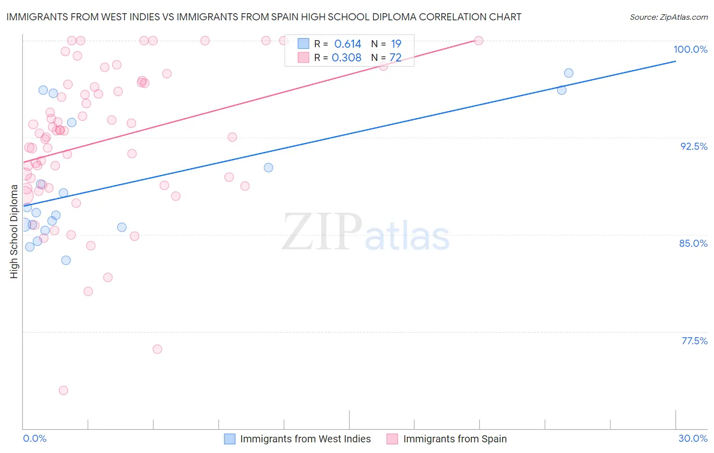 Immigrants from West Indies vs Immigrants from Spain High School Diploma