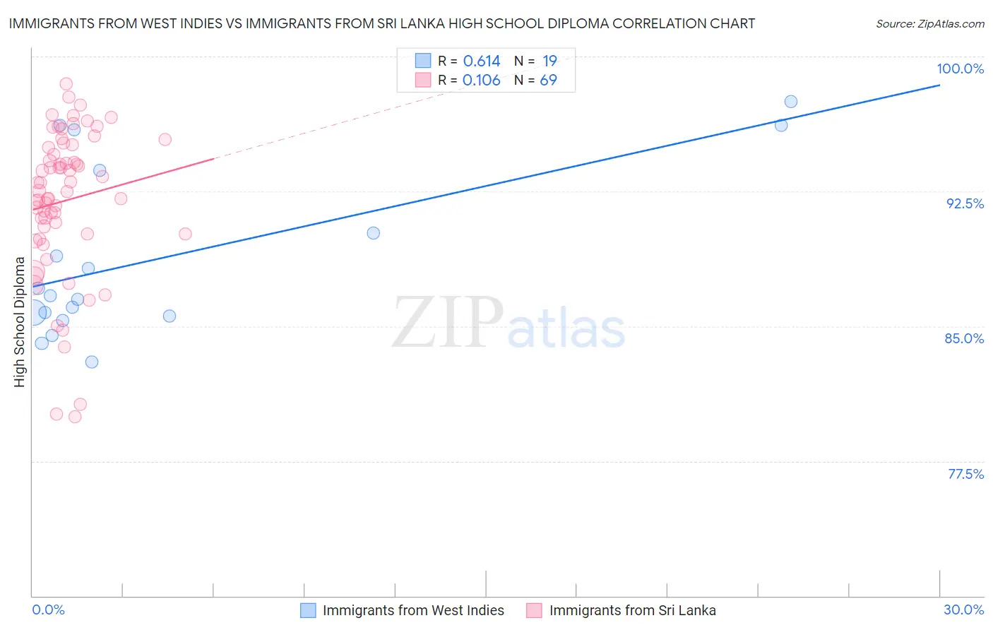 Immigrants from West Indies vs Immigrants from Sri Lanka High School Diploma