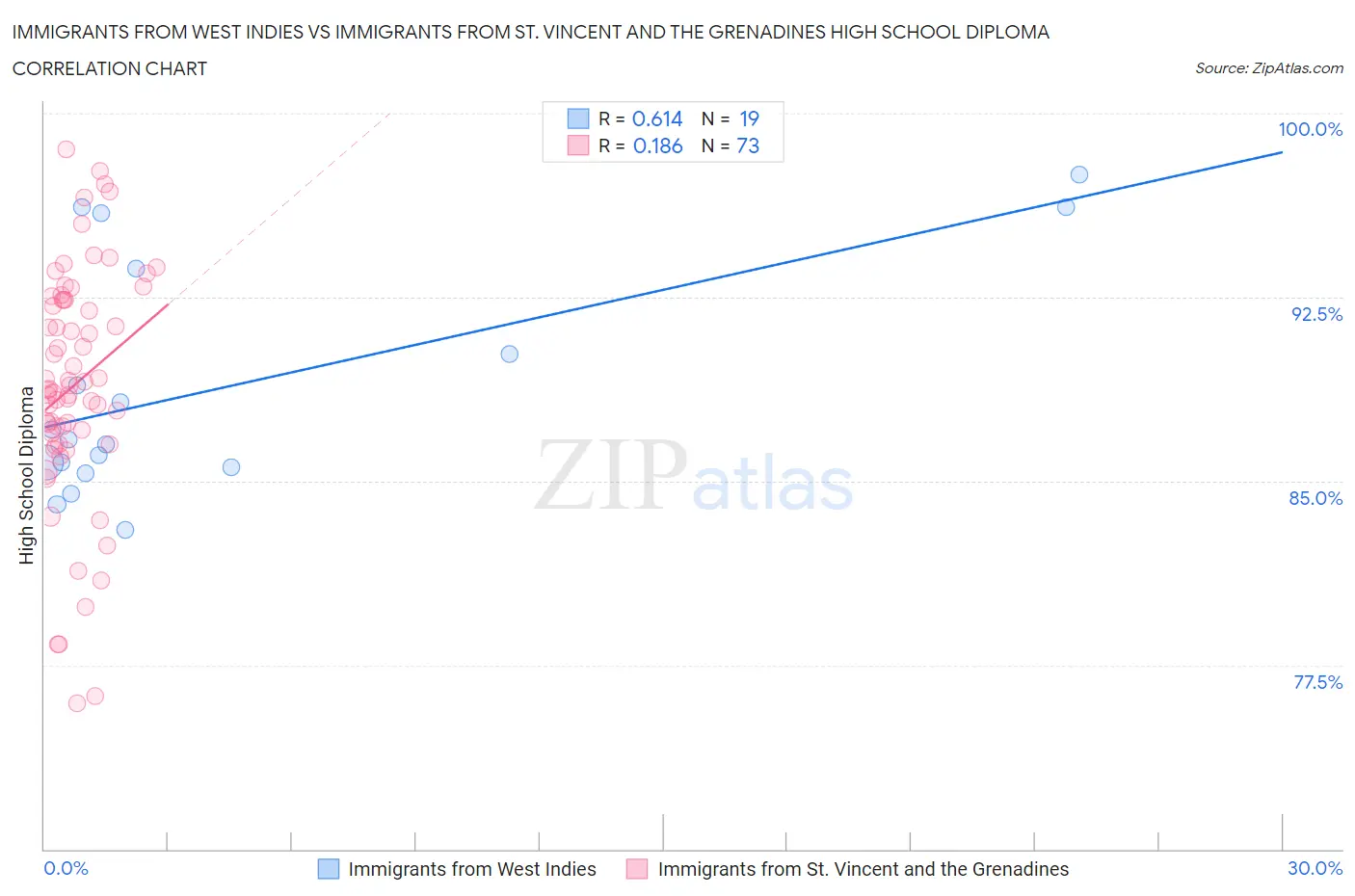 Immigrants from West Indies vs Immigrants from St. Vincent and the Grenadines High School Diploma