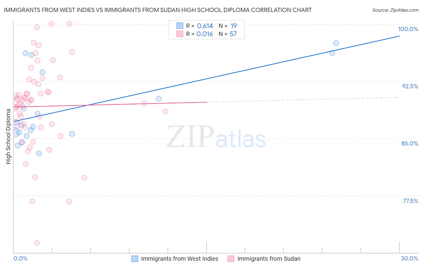 Immigrants from West Indies vs Immigrants from Sudan High School Diploma