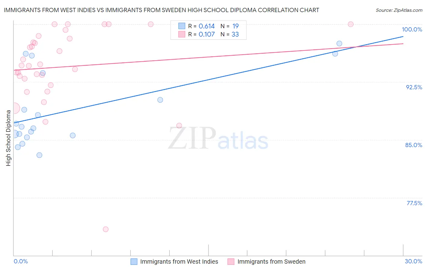 Immigrants from West Indies vs Immigrants from Sweden High School Diploma