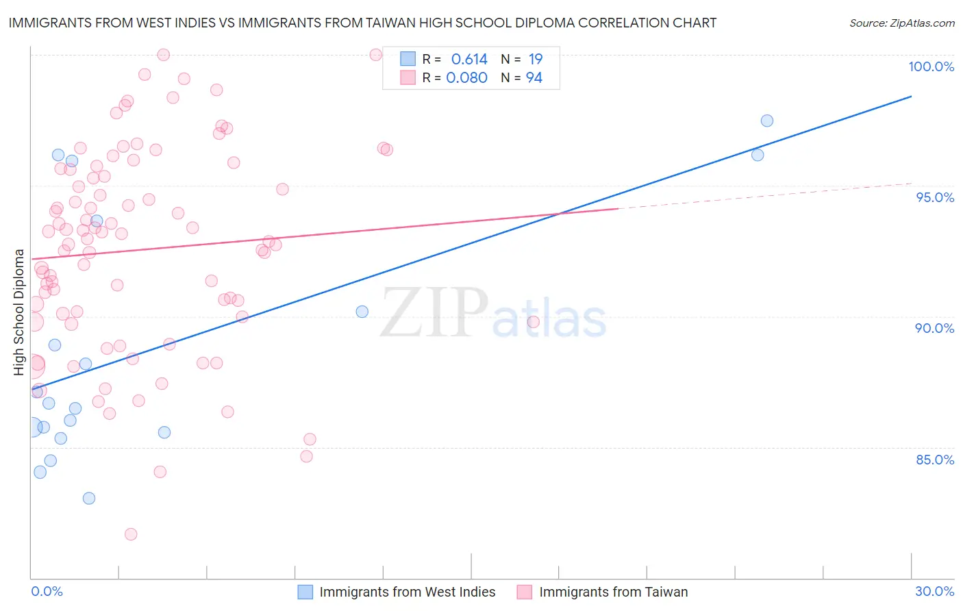 Immigrants from West Indies vs Immigrants from Taiwan High School Diploma