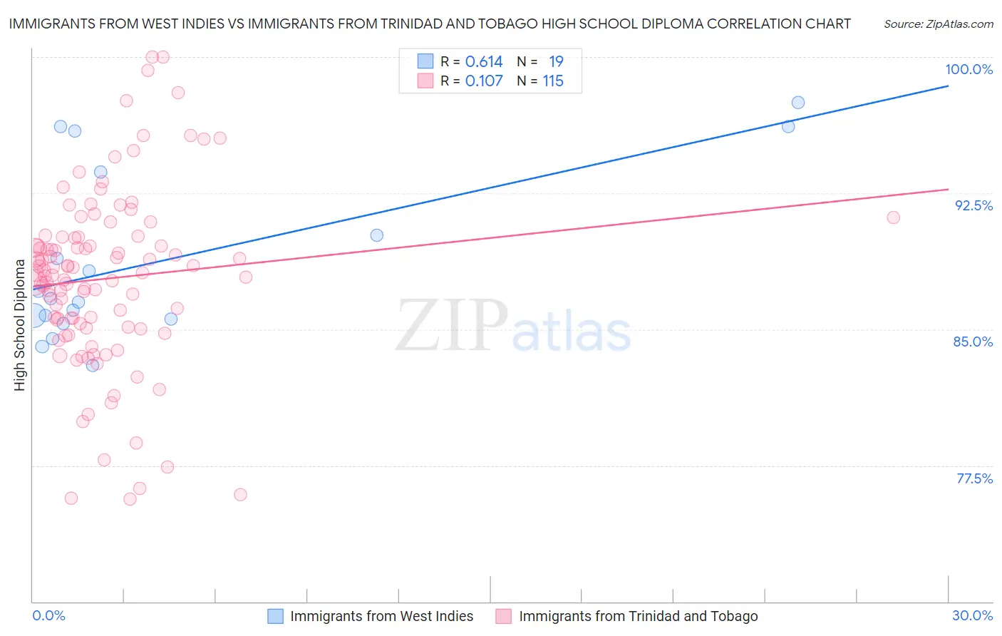 Immigrants from West Indies vs Immigrants from Trinidad and Tobago High School Diploma