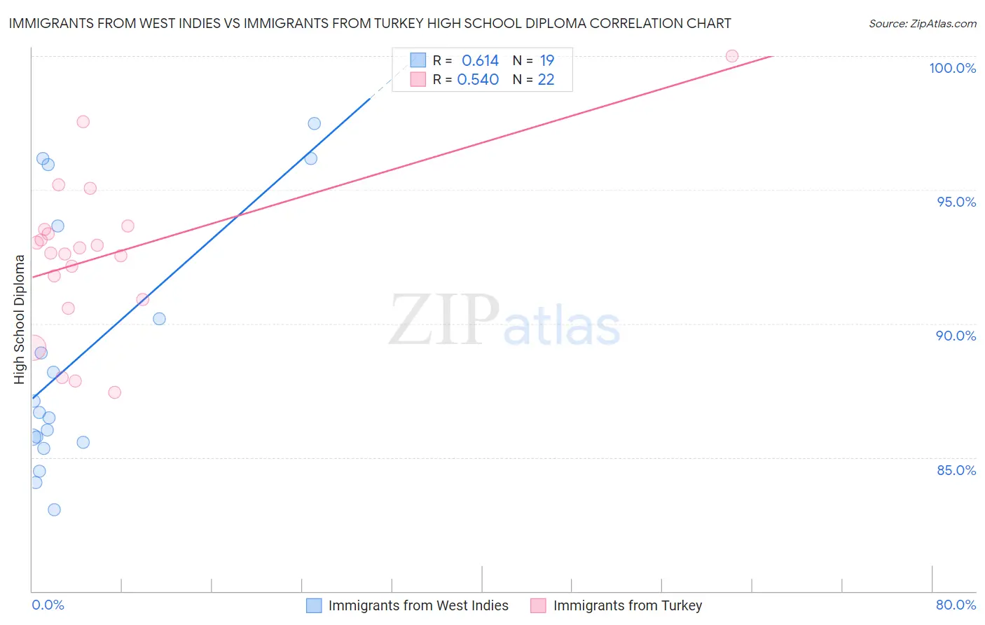 Immigrants from West Indies vs Immigrants from Turkey High School Diploma