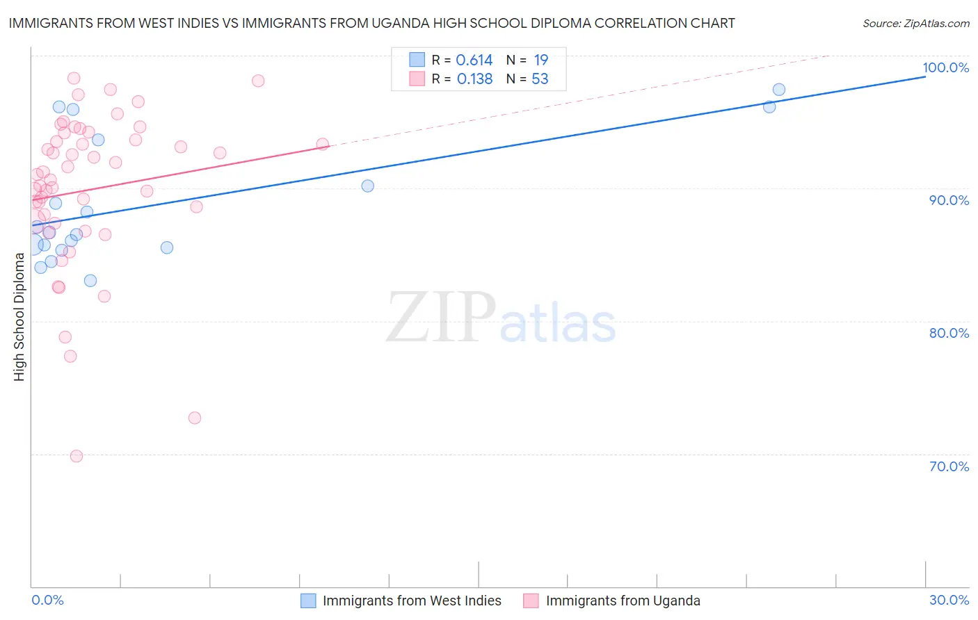 Immigrants from West Indies vs Immigrants from Uganda High School Diploma