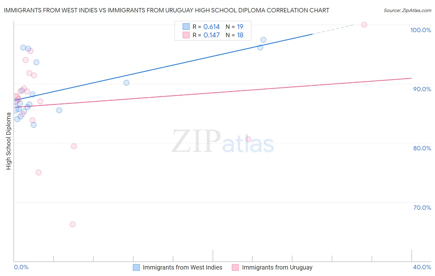 Immigrants from West Indies vs Immigrants from Uruguay High School Diploma