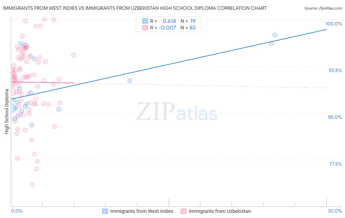 Immigrants from West Indies vs Immigrants from Uzbekistan High School Diploma