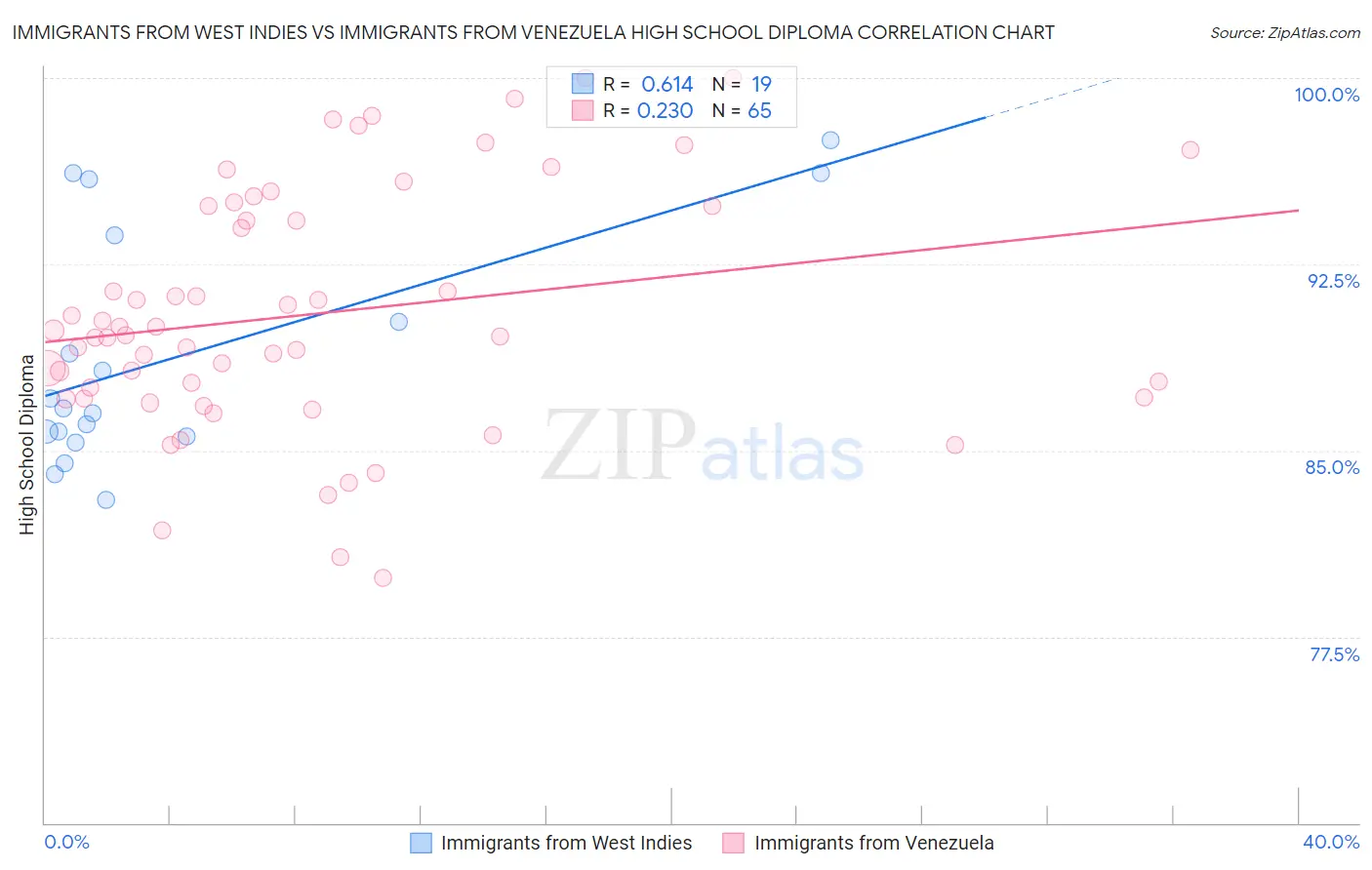 Immigrants from West Indies vs Immigrants from Venezuela High School Diploma