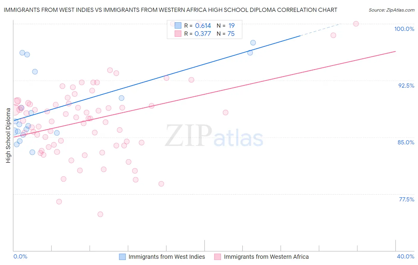 Immigrants from West Indies vs Immigrants from Western Africa High School Diploma