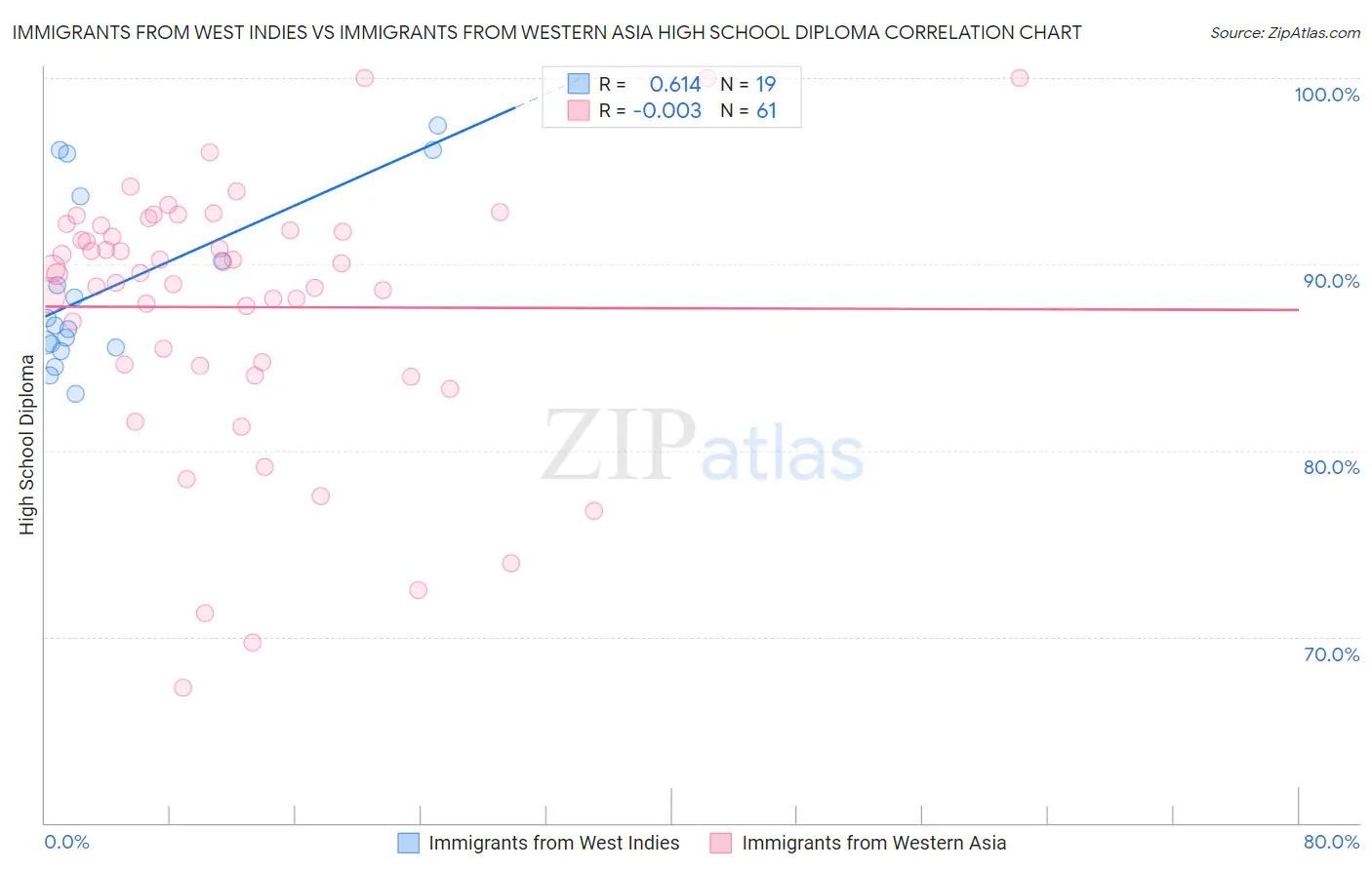 Immigrants from West Indies vs Immigrants from Western Asia High School Diploma