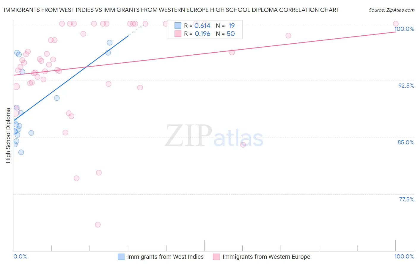 Immigrants from West Indies vs Immigrants from Western Europe High School Diploma