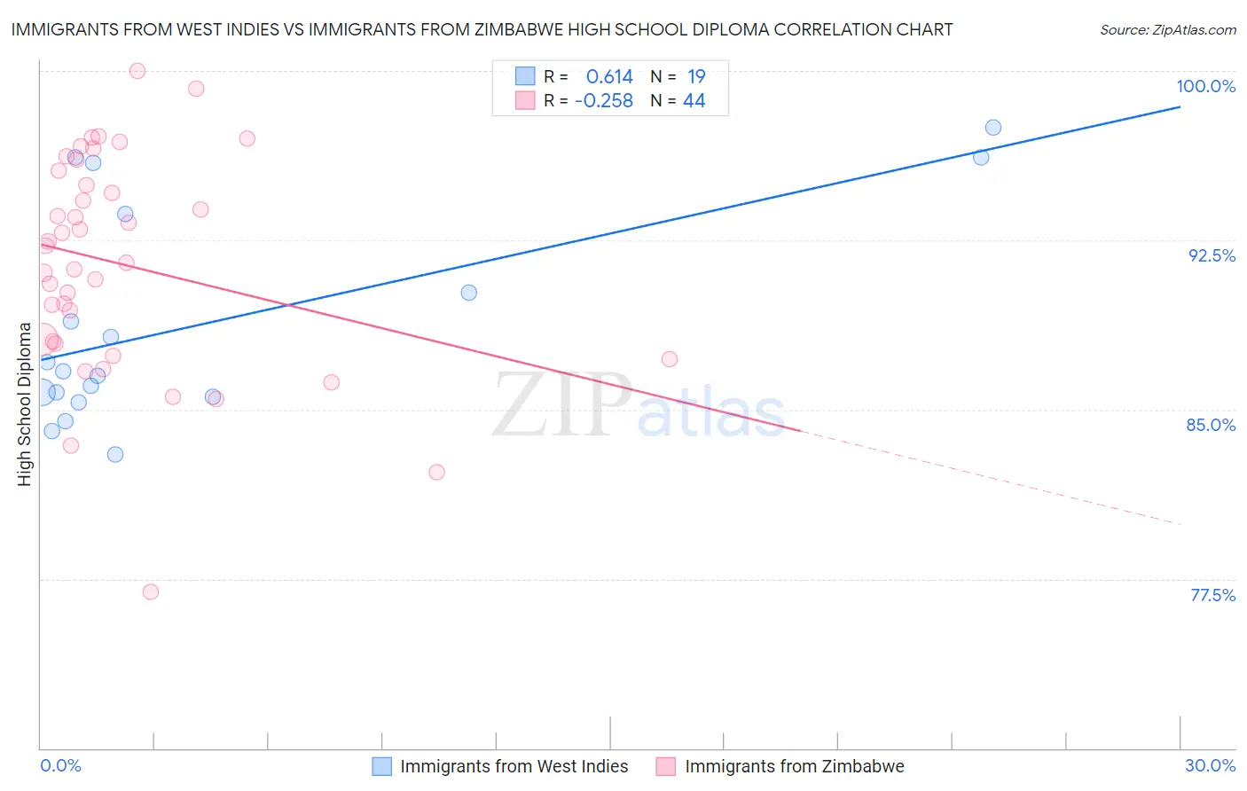 Immigrants from West Indies vs Immigrants from Zimbabwe High School Diploma