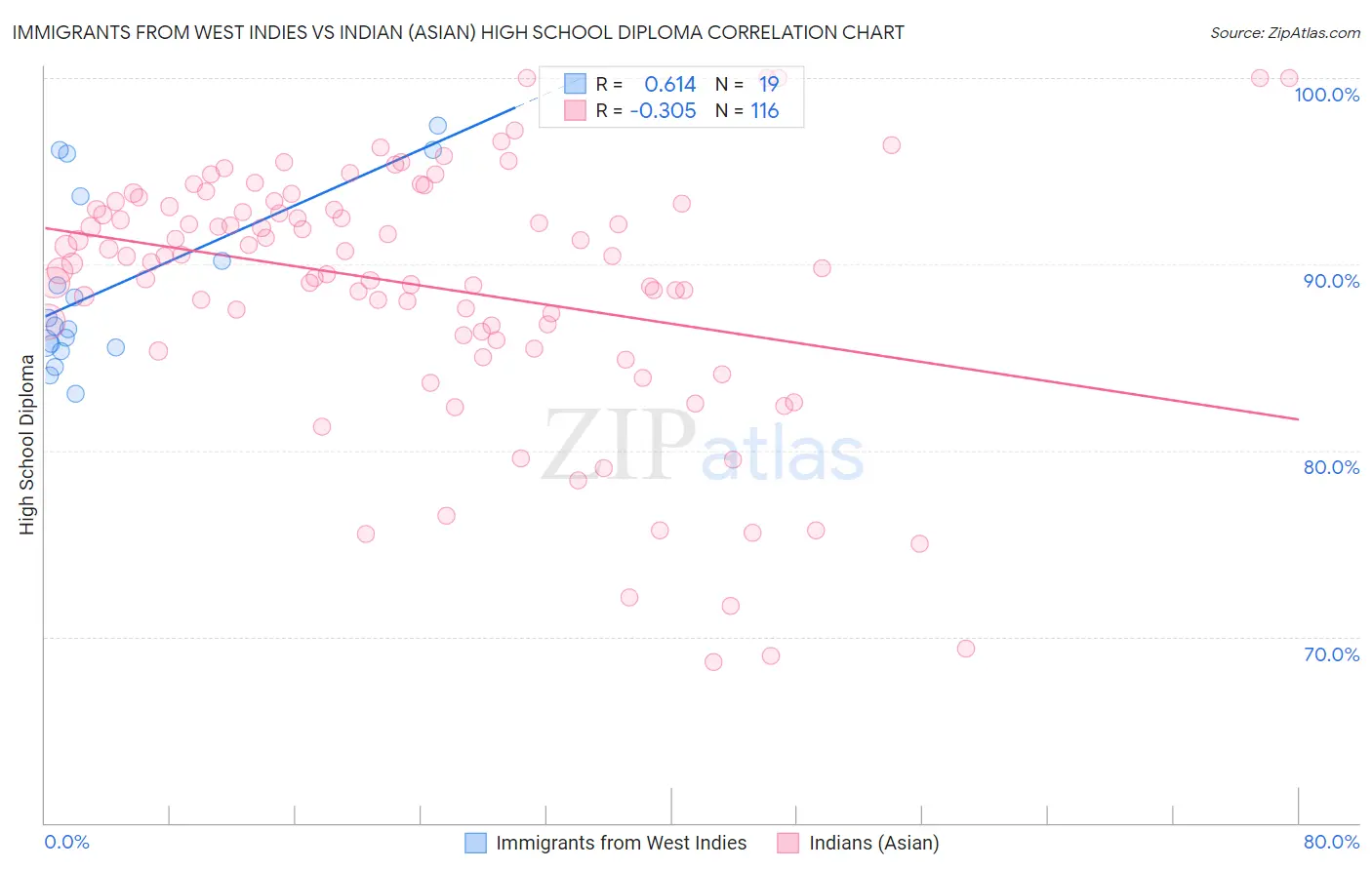 Immigrants from West Indies vs Indian (Asian) High School Diploma