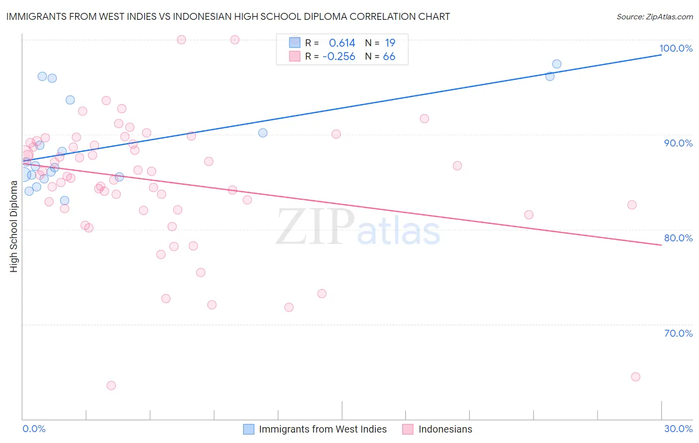 Immigrants from West Indies vs Indonesian High School Diploma
